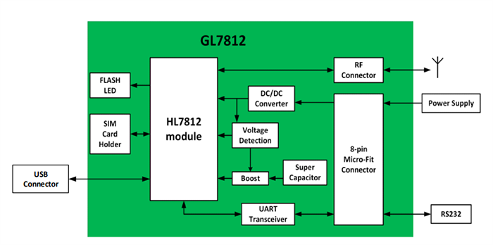 Sierra Wireless / Semtech GL7812 IoT Wireless Cellular Gateway